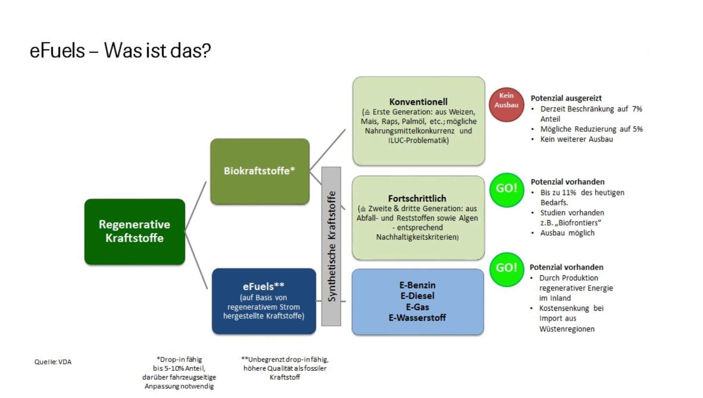 E-fuels can be gasoline, diesel, gas or hydrogen. © VDA 