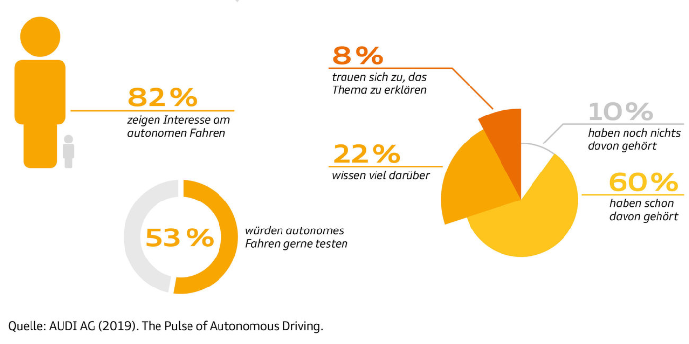 Umfrageergebnisse einer Audi-Studie zum autonomen Fahren