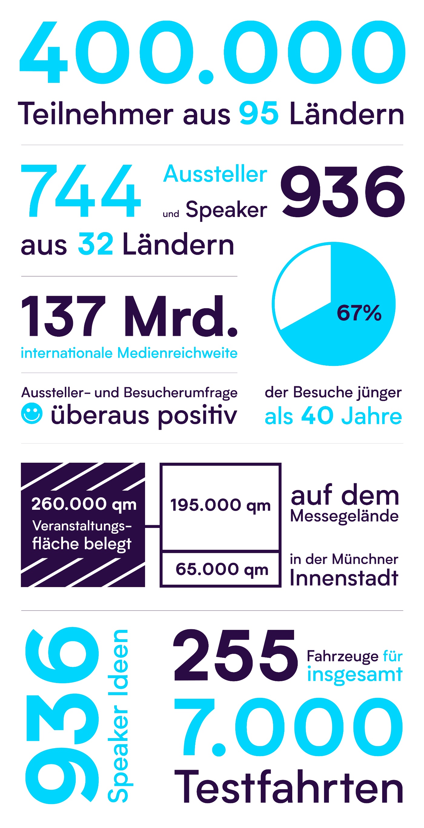 Infografik mit Statistiken der IAA MOBILITY