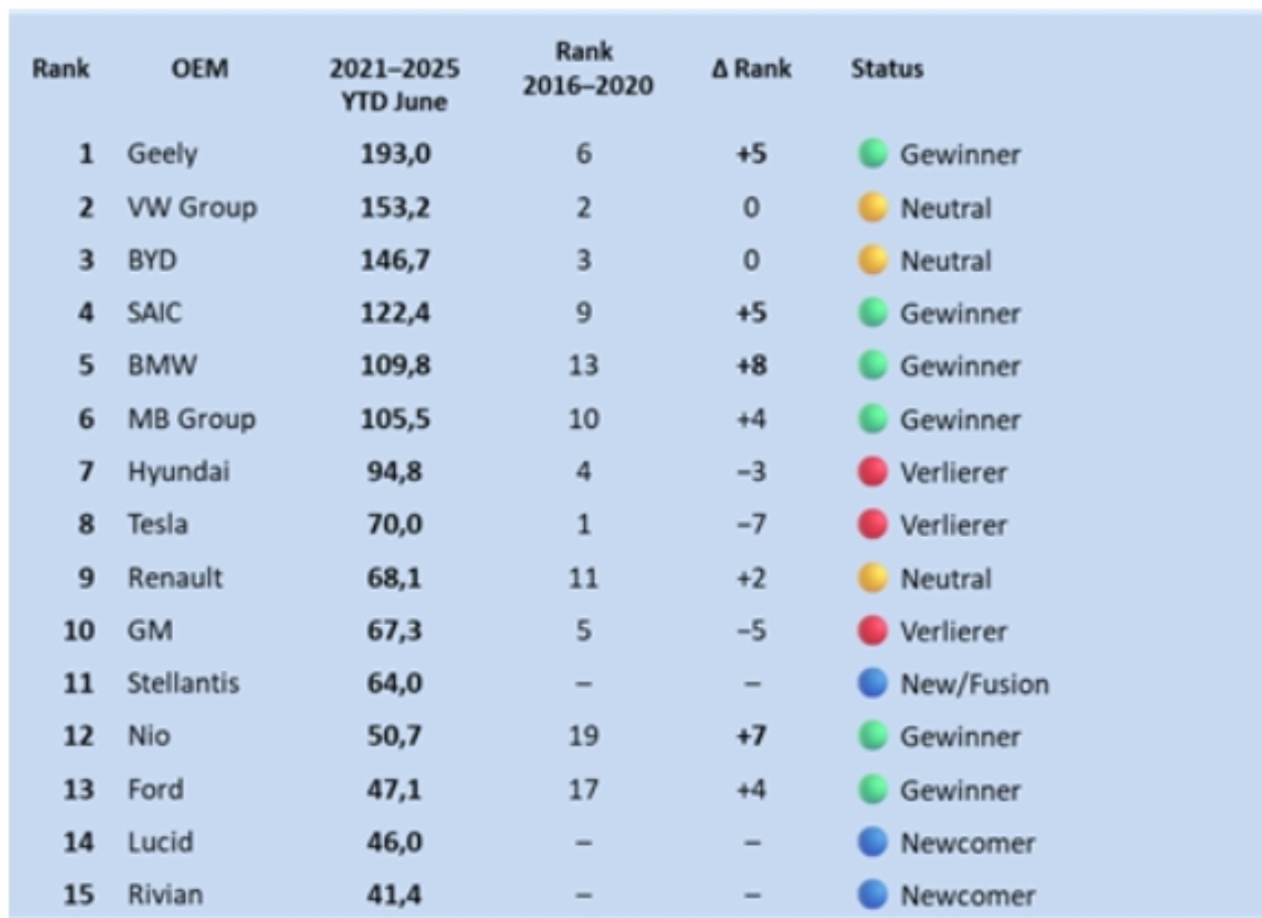 Ranking chart shows 15 car manufacturers by EV volume 2021–2025; Geely ranks first, Rivian last.