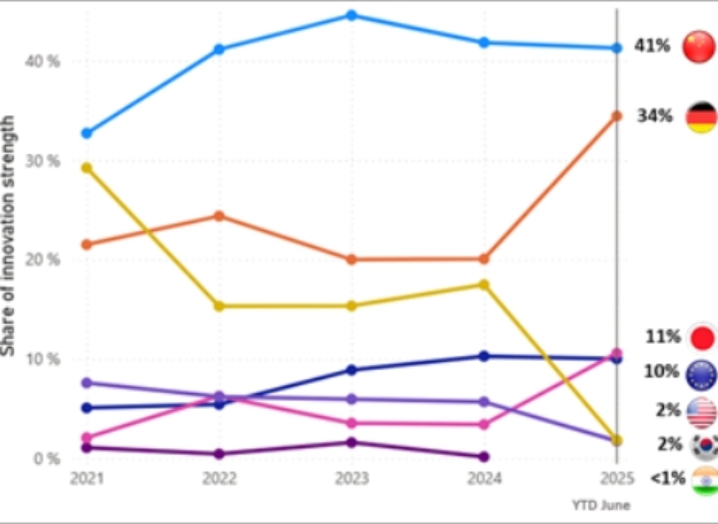 Line chart shows China leading innovation share in 2025 with 41%, followed by Germany with 34%.