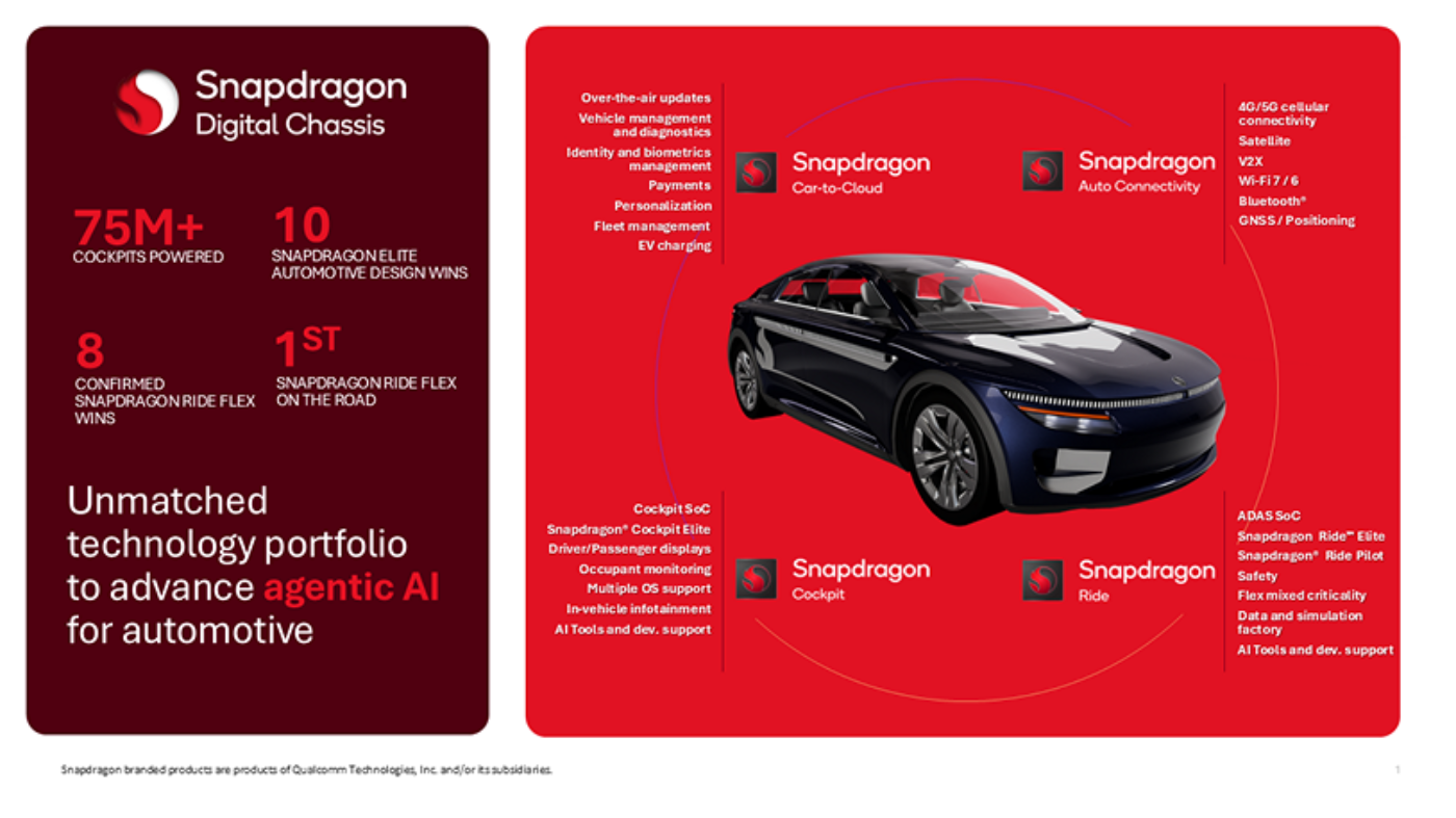 Infographic of a car showcasing Snapdragon’s digital chassis features in cloud, cockpit, ride, and connectivity.