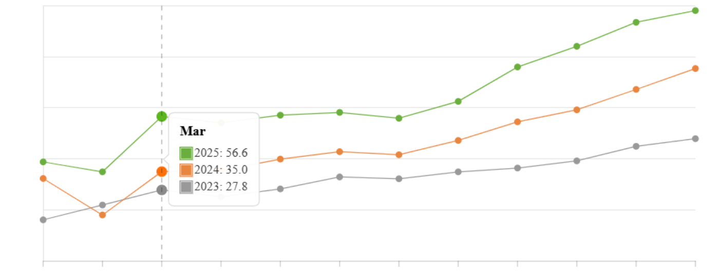 Liniendiagramm zeigt monatliche Verkaufszahlen von Elektroautos für 2023, 2024 und 2025.
