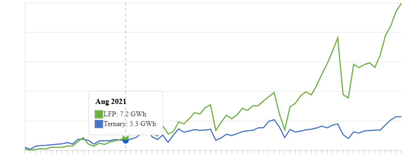Liniendiagramm zeigt Entwicklung der Energiemenge von LFP- und ternären Batterien seit 2020.