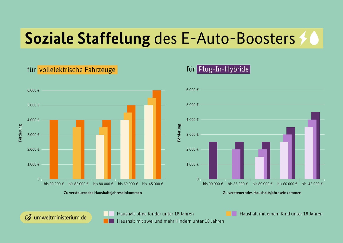 Balkendiagramm zeigt soziale Staffelung der Förderung für E-Autos und Plug-in-Hybride nach Einkommen und Haushaltsgröße.