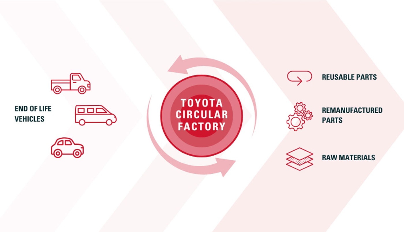 Infographic titled "Toyota Circular Factory" showing a cycle from end-of-life vehicles to reusable parts, remanufactured parts, and raw materials.