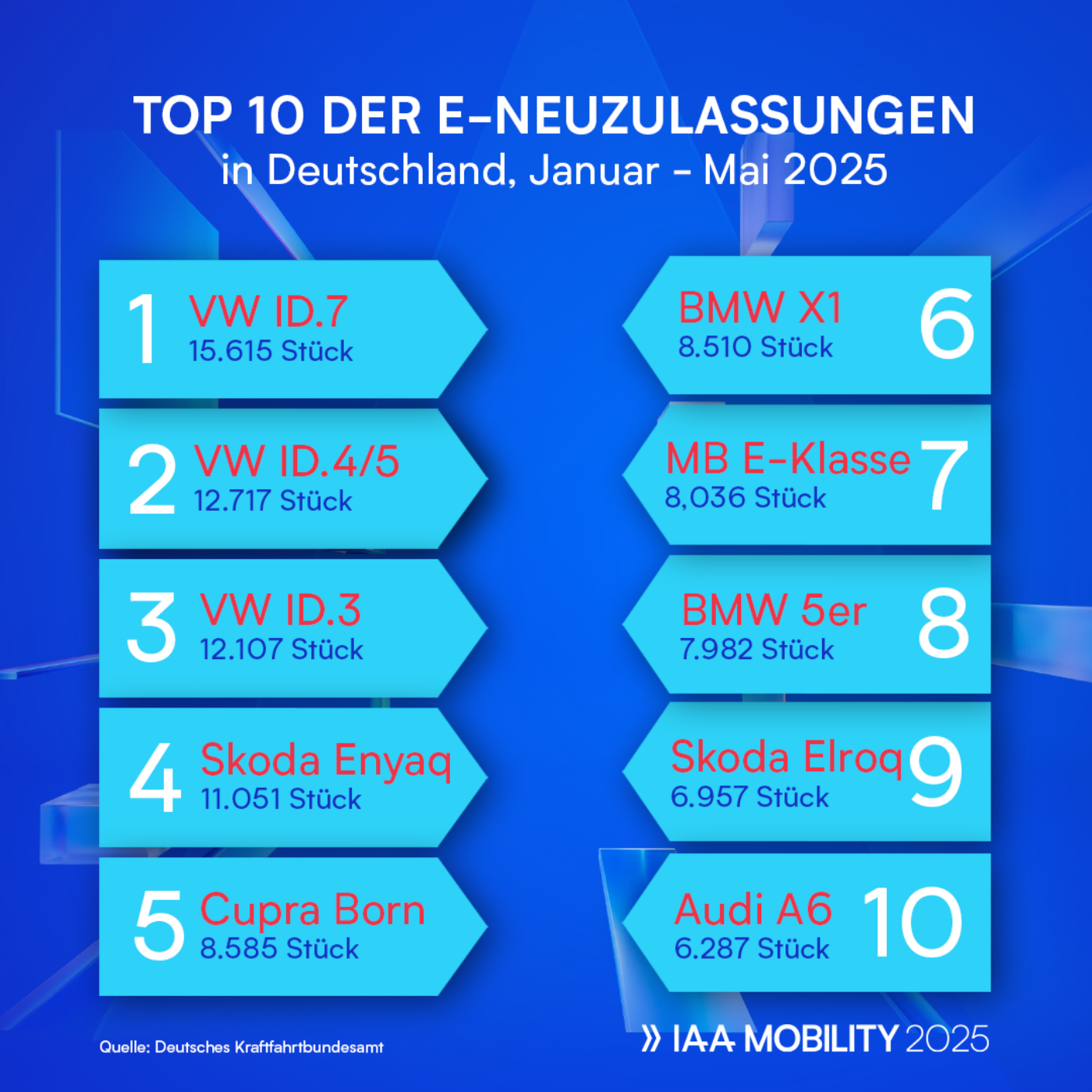 Infografik zeigt die Top 10 E-Auto-Neuzulassungen in Deutschland von Januar bis Mai 2025, VW ID.7 auf Platz 1.