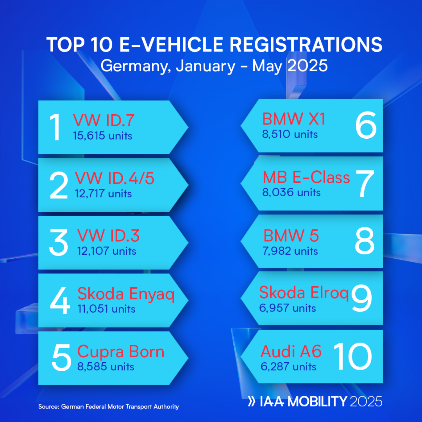 Infographic shows top 10 EV registrations in Germany from Jan to May 2025, led by VW ID.7.