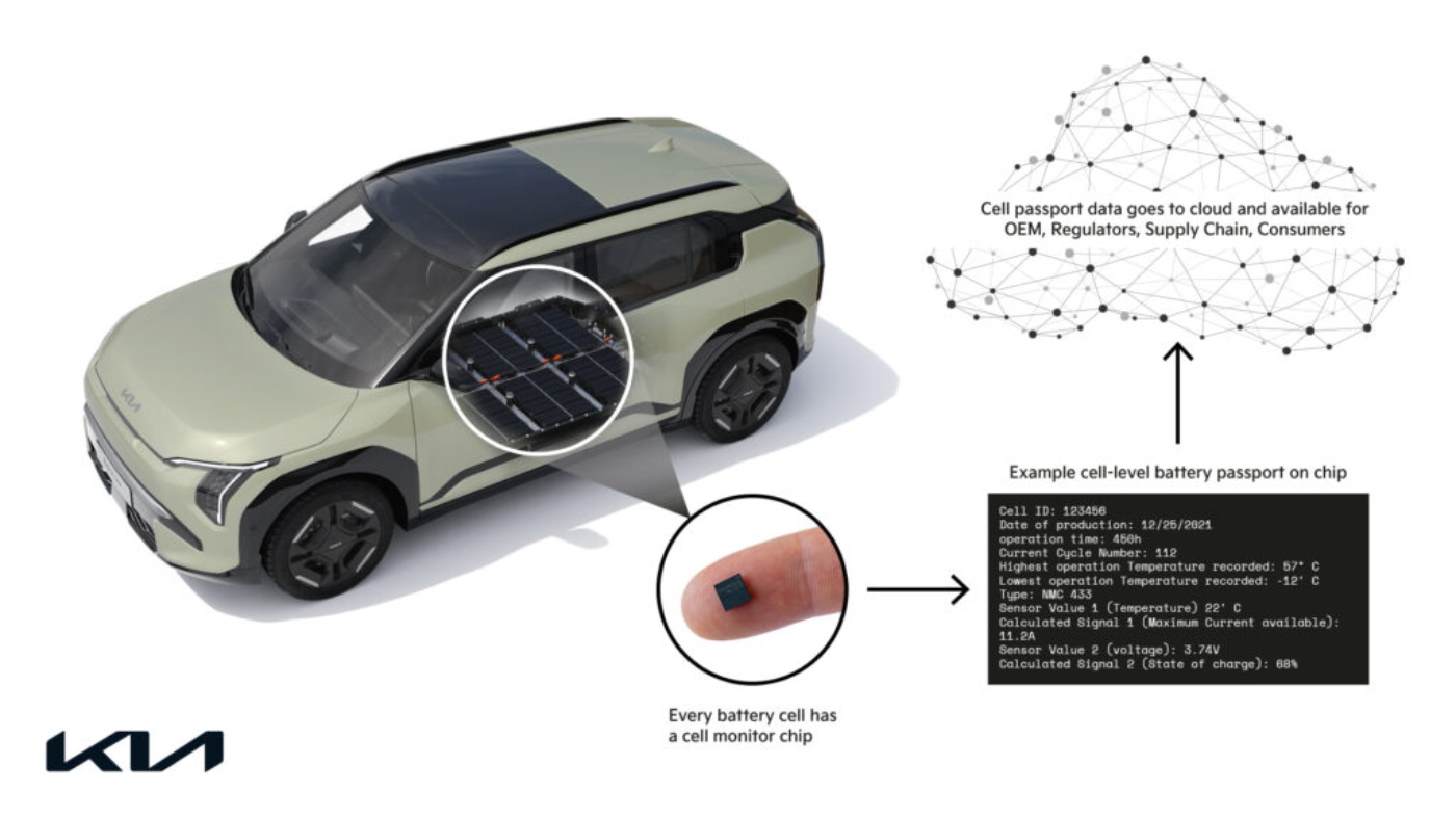 Kia electric SUV with zoomed-in views showing battery cells, chip, and cloud data flow diagram.