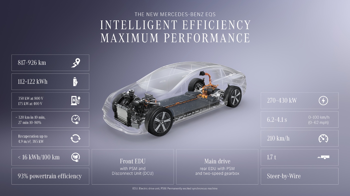 Infografik einer Elektrofahrzeug Plattform mit technischen Daten