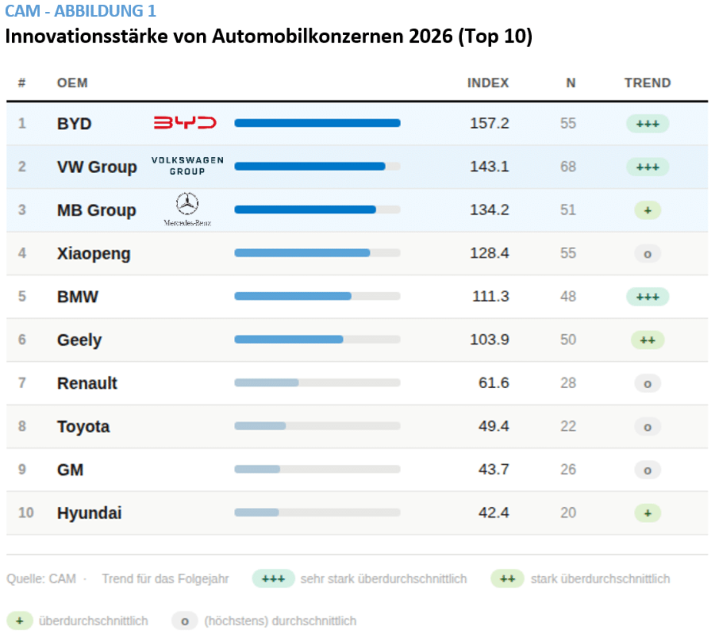 Ranking of top 10 carmakers by innovation strength 2026 with index scores.