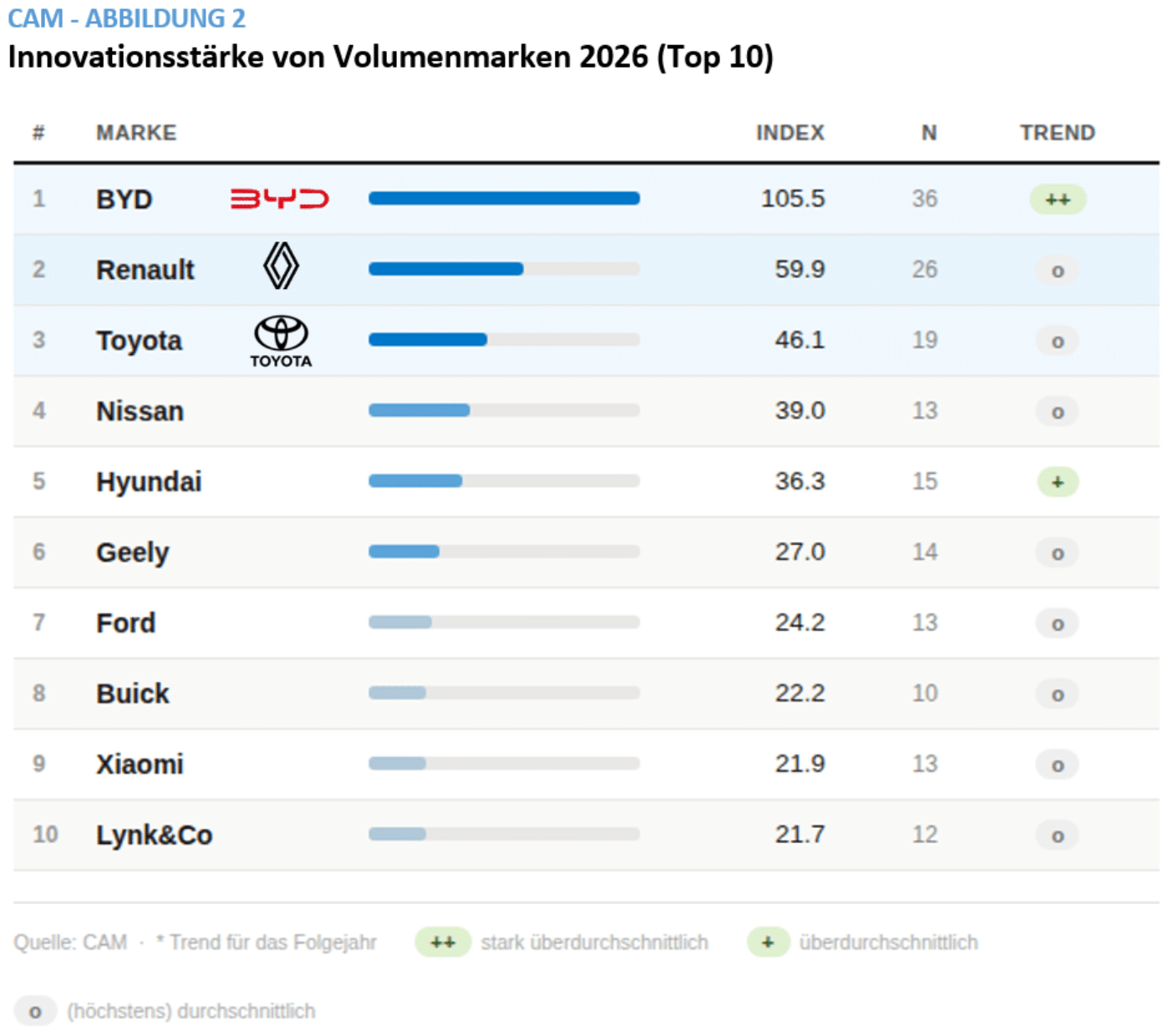 Ranking of top 10 volume car brands 2026 by innovation strength with index.