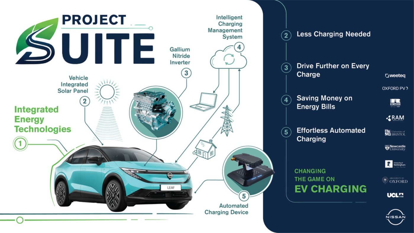 Infografik zu Nissan Project Suite mit Ladelösungen für E-Fahrzeuge; Details im Haupttext.