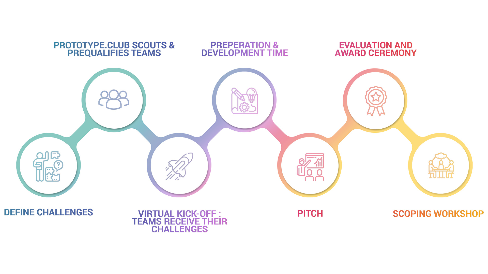 Horizontal infographic with six colored circles showing a process with icons of a team, rocket, robotic arm, chart, award, and group
